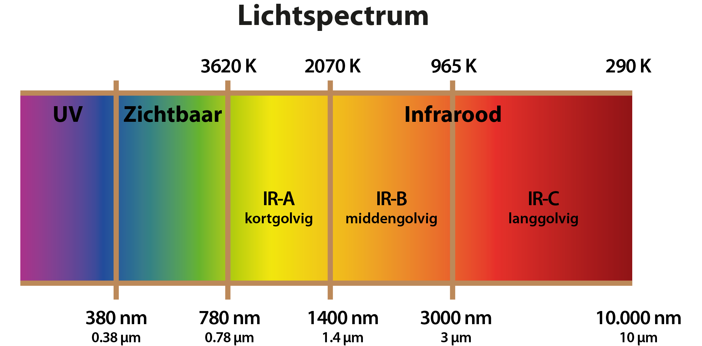 Lichtspectrum golflengtes infrarood